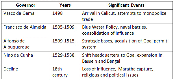 Cheat Sheet: Advent of the Europeans in India | History for UPSC CSE
