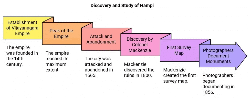NCERT Summary: Theme-7 An Imperial Capital- Vijayanagara (Class12) | History for UPSC CSE