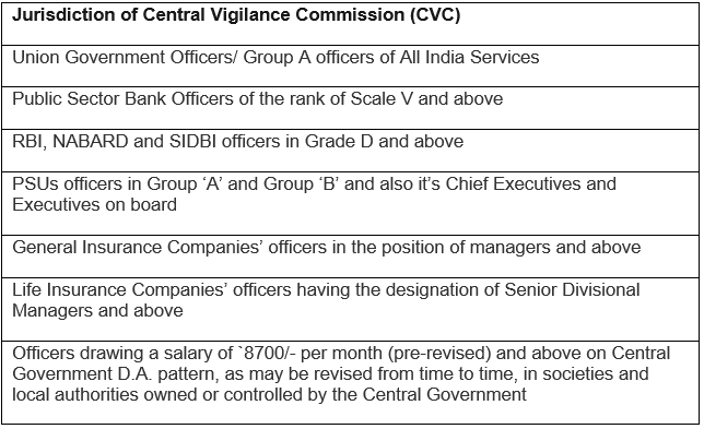 Central Vigilance Commission | Indian Polity for UPSC CSE
