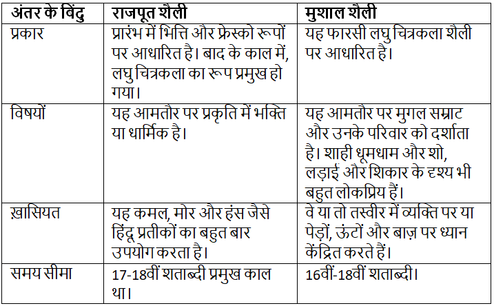 नितिन सिंघानिया: भारतीय चित्रों का सारांश | नितिन सिंघानिया (Nitin Singhania) भारतीय कला एवं संस्कृति - UPSC