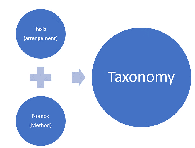 NCERT Summary: Taxonomy: Identification, Nomenclature & Classification | Science & Technology for UPSC CSE