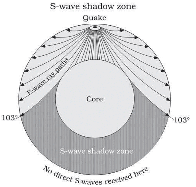 Interior of Earth | Geography for UPSC CSE