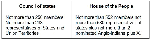 UPSC Previous Year Questions (Prelims): Parliament | Indian Polity for UPSC CSE