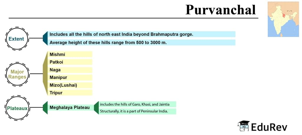 माइंड मैप: पूर्वांचल | यूपीएससी सीएसई के लिए भूगोल (Geography) - UPSC