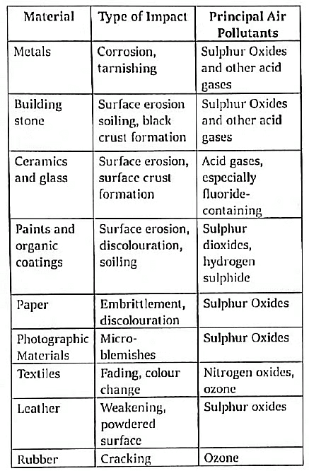 Shankar IAS Summary: Environmental Pollution | Famous Books for UPSC Exam (Summary & Tests)