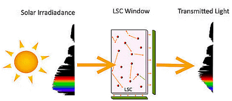 Sunlight after passing through LSC
