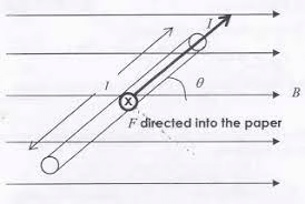 NCERT Summary: Moving Charges and Magnetism | Science & Technology for UPSC CSE