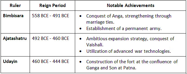 चिट शीट: मगध साम्राज्य | General Awareness & Knowledge for RRB NTPC (Hindi) - RRB NTPC/ASM/CA/TA