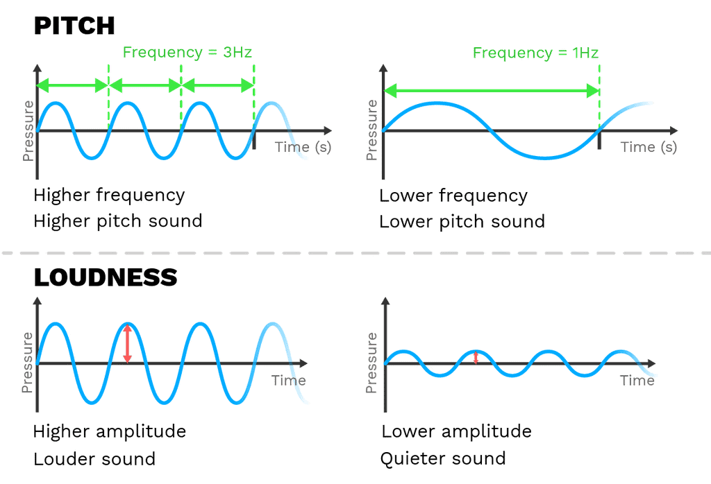 NCERT Summary: Sound | Science & Technology for UPSC CSE