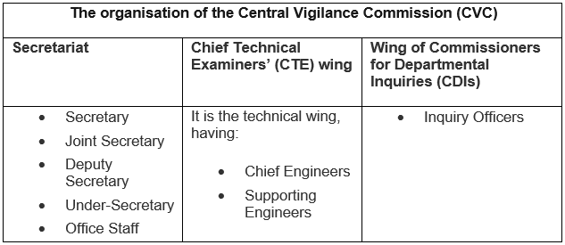 Central Vigilance Commission | Indian Polity for UPSC CSE