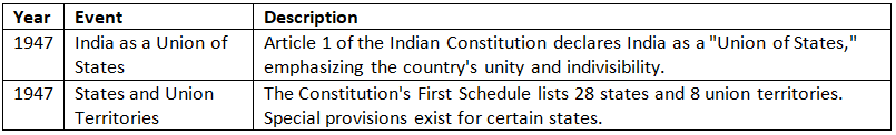 Cheat Sheet: Union & its Territory | Indian Polity for UPSC CSE