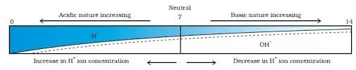 NCERT Summary: Acids, Bases & Salts | Science & Technology for UPSC CSE