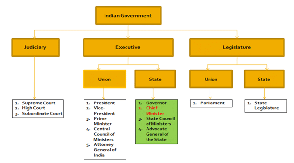 Chief Minister and Council of Ministers | Indian Polity for UPSC CSE