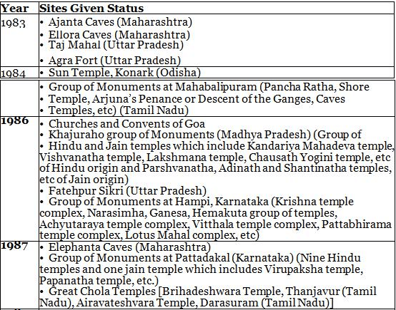 नितिन सिंघानिया: भारत में मूर्त विश्व धरोहर स्थलों की यूनेस्को की सूची का सारांश | नितिन सिंघानिया (Nitin Singhania) भारतीय कला एवं संस्कृति - UPSC