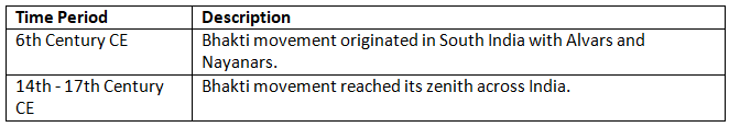 Cheat Sheet: Bhakti Movement | History for UPSC CSE