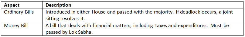 Cheat Sheet: Parliament | Indian Polity for UPSC CSE