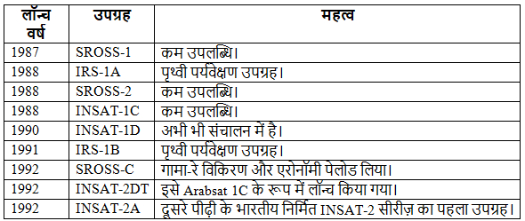 भारत में अंतरिक्ष अनुसंधान | विज्ञान और प्रौद्योगिकी (Science & Technology) for UPSC CSE