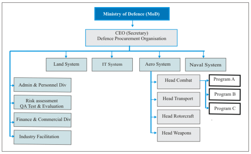 Defence Research and Development Organisation | Science & Technology for UPSC CSE