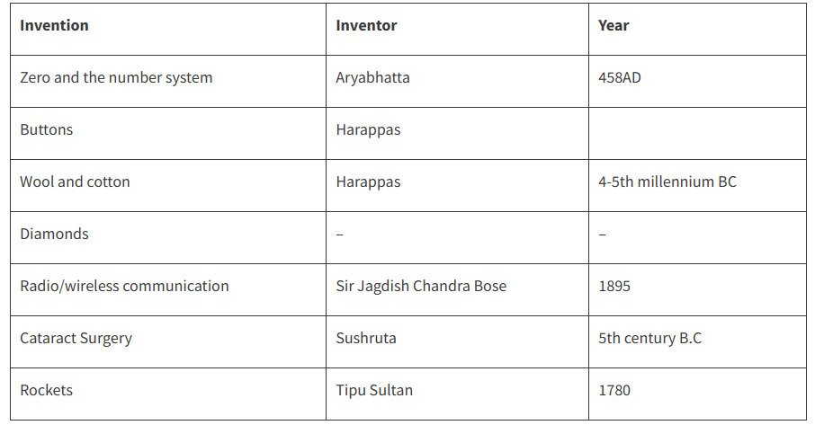 List of Important Inventions & Inventors | Science & Technology for UPSC CSE