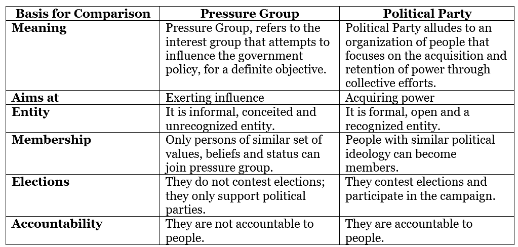 Pressure Groups | Indian Polity for UPSC CSE
