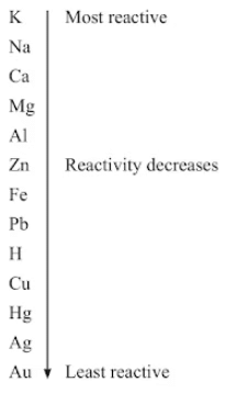 NCERT Summary: Metals & Non-metals | Science & Technology for UPSC CSE