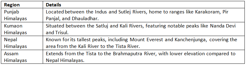 Cheat Sheet: The Himalayas | Geography for UPSC CSE
