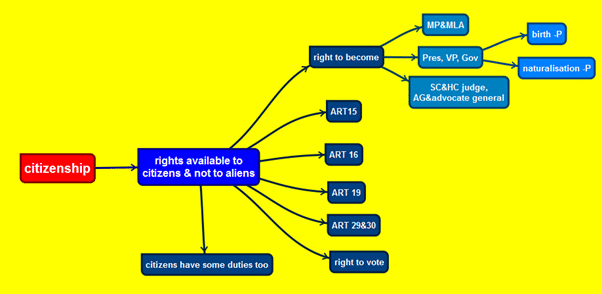 Citizenship- 3 | General Awareness & Knowledge - DSSSB TGT/PGT/PRT
