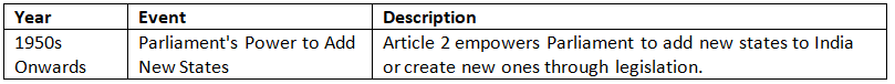 Cheat Sheet: Union & its Territory | Indian Polity for UPSC CSE