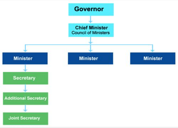 Chief Minister and Council of Ministers | Indian Polity for UPSC CSE