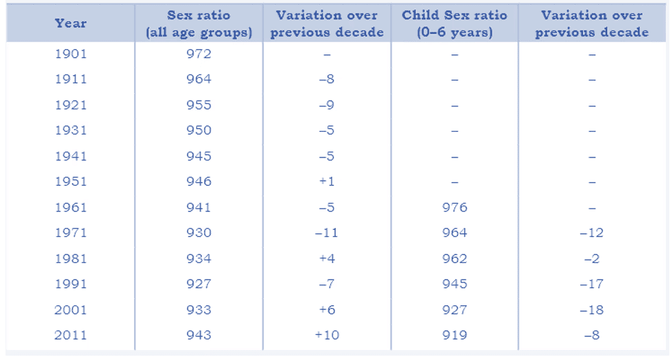 NCERT Summary: The Demographic Structure of the Indian Society (Class 12) | Old & New NCERTs for IAS Preparation (Must Read) - UPSC
