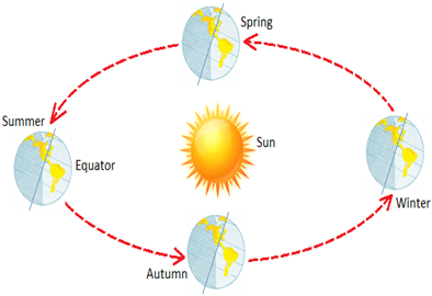 NCERT Summary: Motions of the Earth | Geography for UPSC CSE