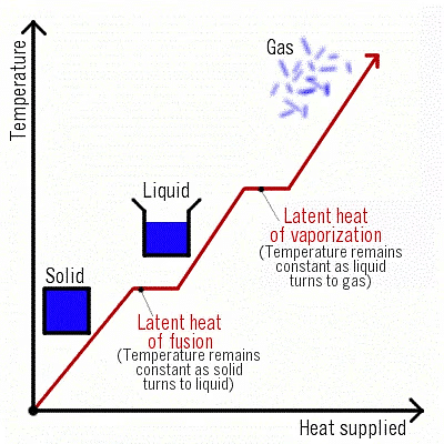 NCERT Summary: Matter in our surroundings | Science & Technology for UPSC CSE