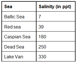 Ocean Salinity | Geography for UPSC CSE