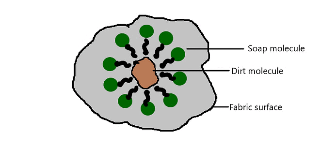 NCERT Summary: Carbon & Its Compounds | Science & Technology for UPSC CSE