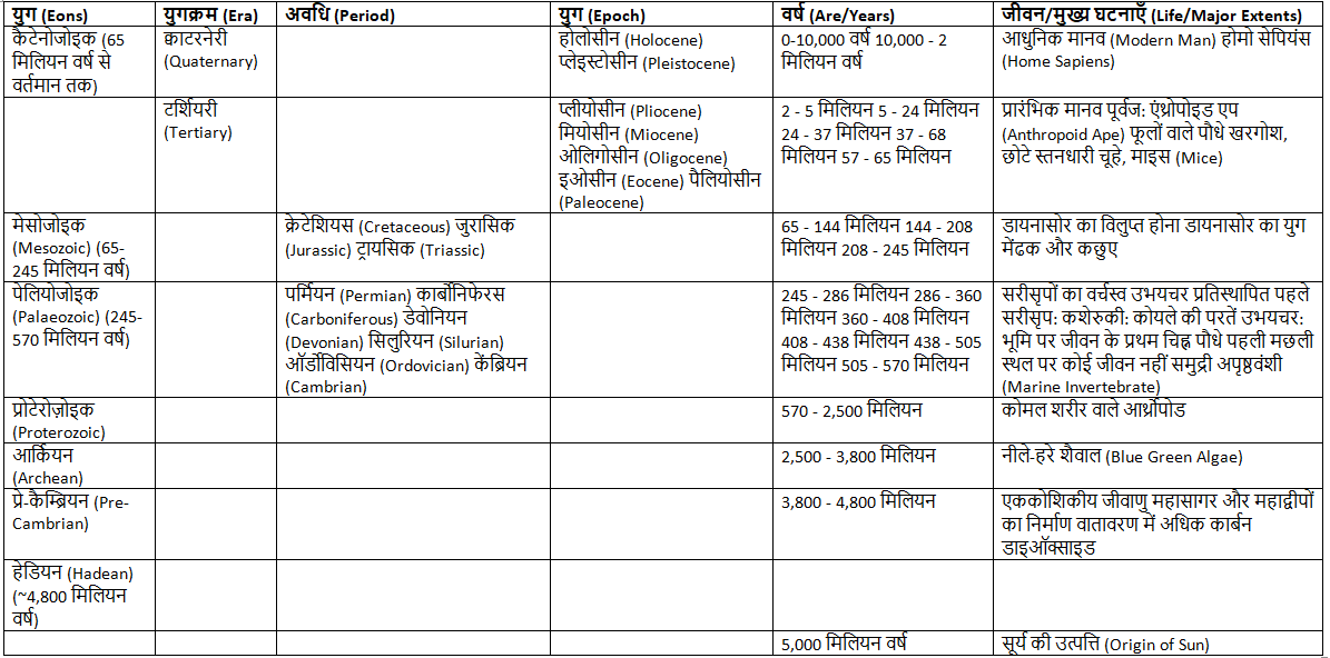 NCERT सारांश: हमारे सौर मंडल - 1 | यूपीएससी सीएसई के लिए भूगोल (Geography) - UPSC