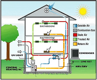 HVAC Process Mechanism