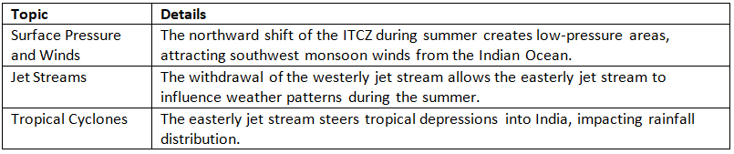 Cheat Sheet: Climate | Geography for UPSC CSE