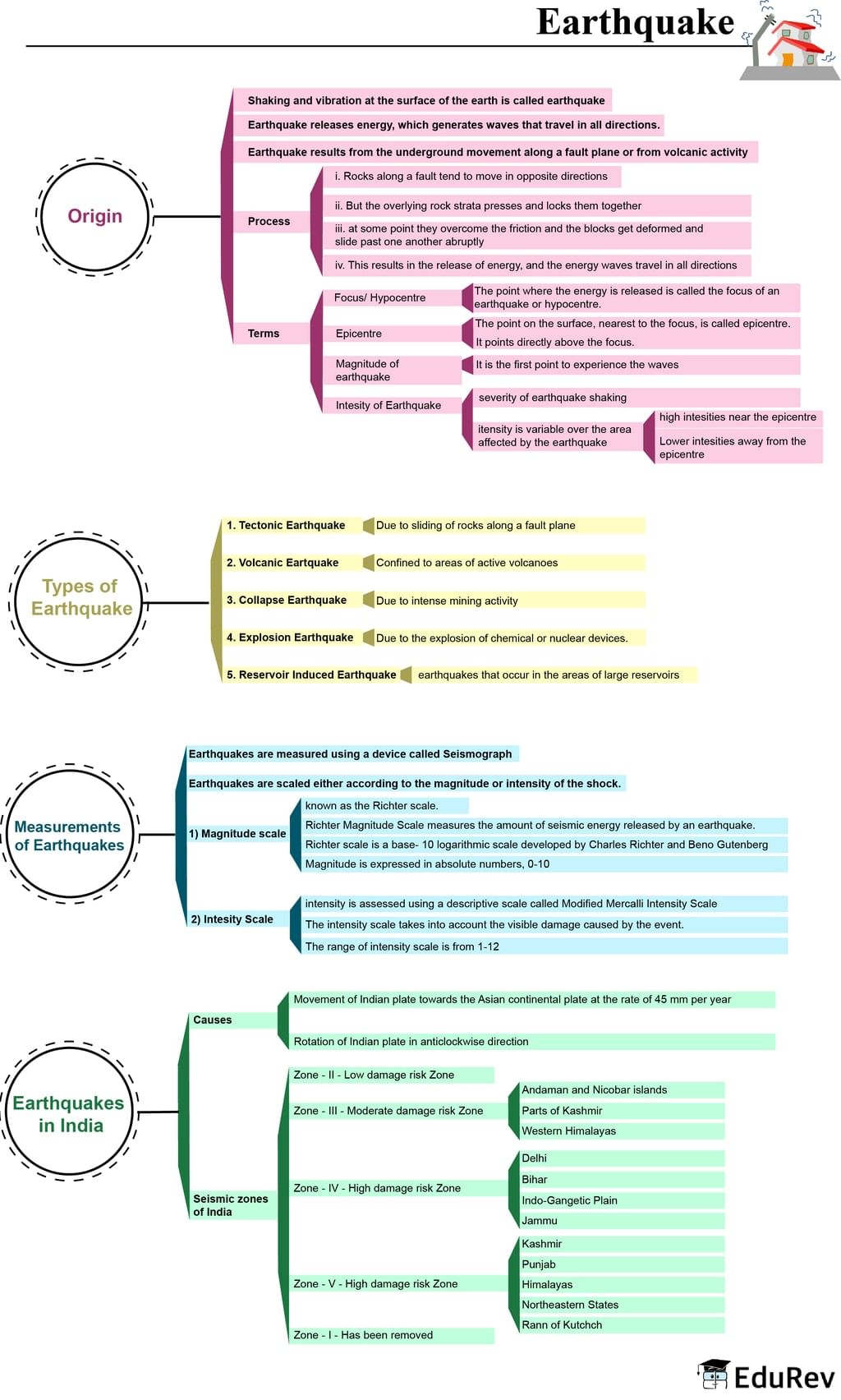 Mind Map: Earthquake | Geography for UPSC CSE