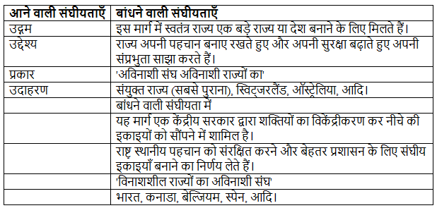 सारांश: संघीय प्रणाली | UPSC CSE के लिए भारतीय राजनीति (Indian Polity)