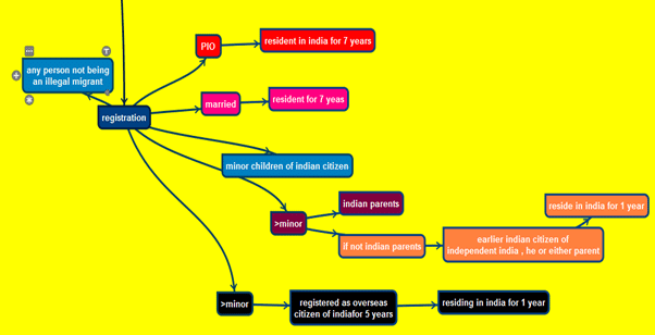 Citizenship- 3 | General Awareness & Knowledge - DSSSB TGT/PGT/PRT