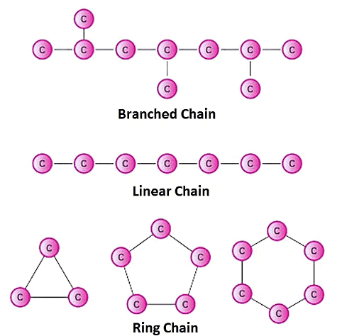 NCERT Summary: Carbon & Its Compounds | Science & Technology for UPSC CSE