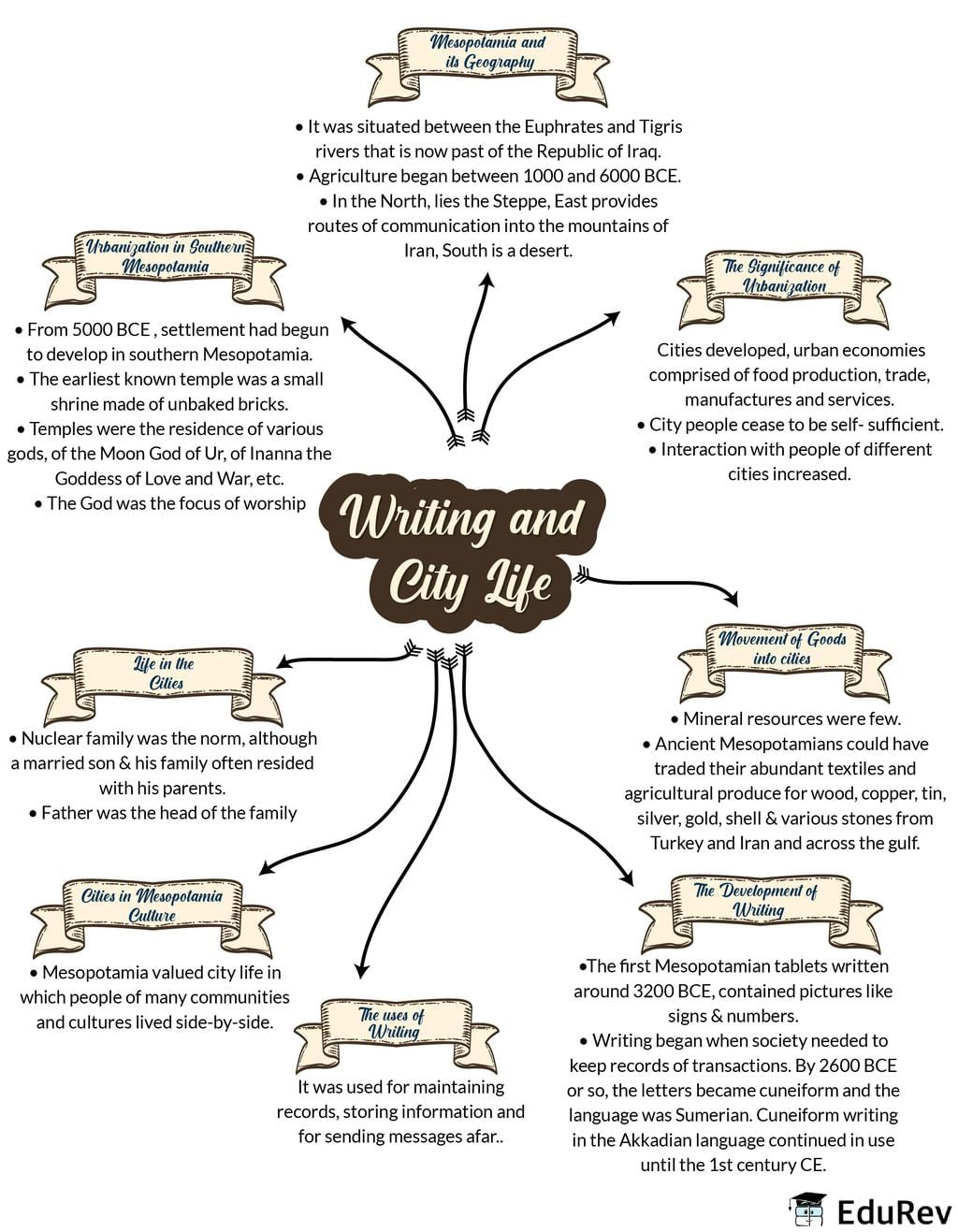 NCERT Summary: The Early Societies (Theme 2: Writing & City Life) | NCERT Video Summary: Class 6 to Class 12 (English) - UPSC