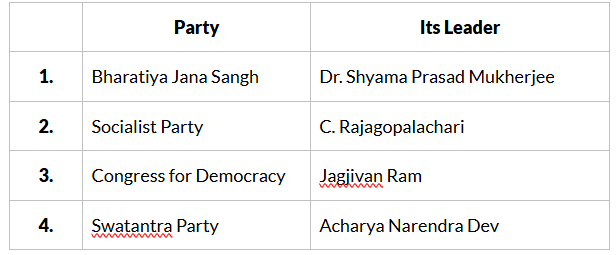 Previous Year Questions (PYQs): Indian Polity - UPSC