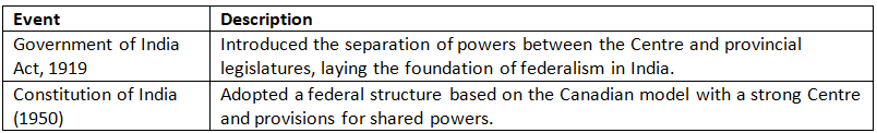 Cheat Sheet: The Indian Federal System Overview | Indian Polity for UPSC CSE