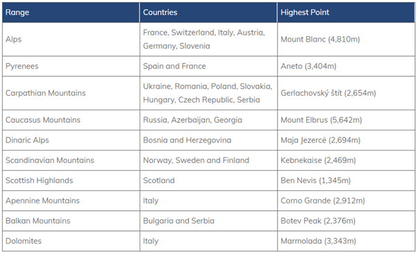 Geography of Europe | Geography for UPSC CSE