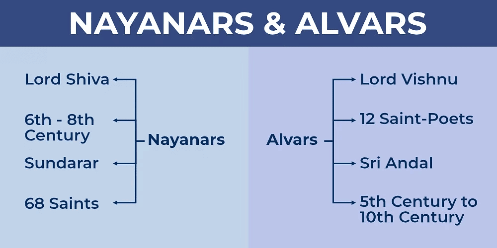 NCERT Summary: Devotional Paths to the Divine (Class 7) | History for UPSC CSE