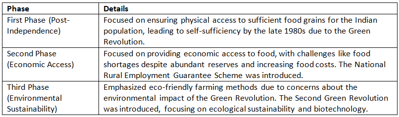 Cheat Sheet: Agriculture & Food Management | Indian Economy for UPSC CSE