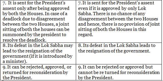 Laxmikanth Summary: Parliament | Indian Polity for UPSC CSE