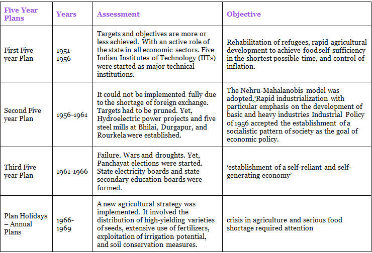 List of all Five Year Plans in India - BPSC (Bihar)