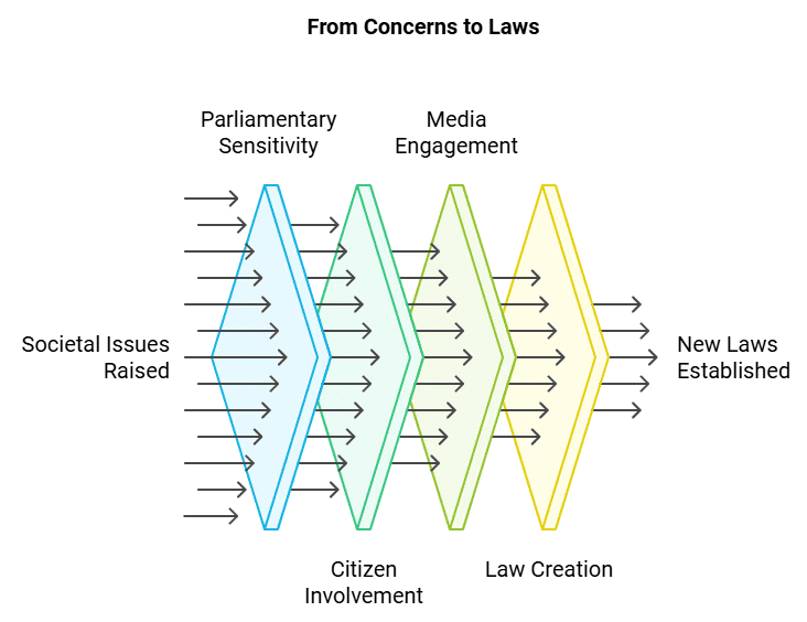 NCERT Summary: Parliament and the Making of Laws | Indian Polity for UPSC CSE